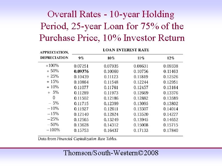 Overall Rates - 10 -year Holding Period, 25 -year Loan for 75% of the