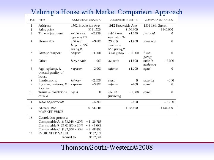 Valuing a House with Market Comparison Approach Thomson/South-Western© 2008 