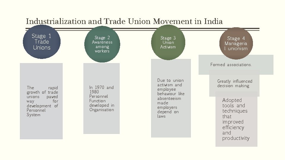 Industrialization and Trade Union Movement in India Stage 1 Trade Unions Stage 2 Awareness