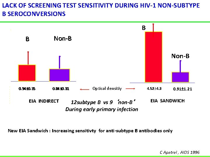 LACK OF SCREENING TEST SENSITIVITY DURING HIV-1 NON-SUBTYPE B SEROCONVERSIONS B B Non-B 0.