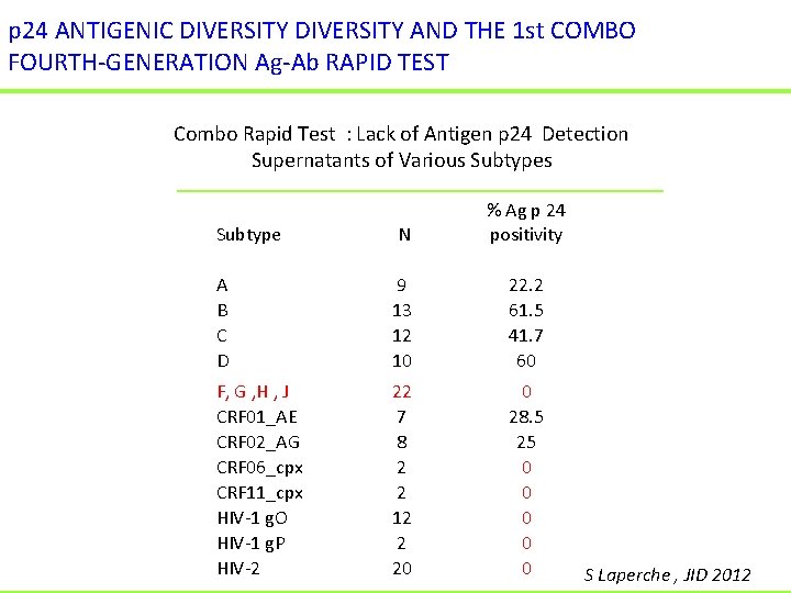 p 24 ANTIGENIC DIVERSITY AND THE 1 st COMBO FOURTH-GENERATION Ag-Ab RAPID TEST Combo