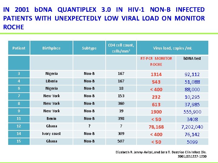 IN 2001 b. DNA QUANTIPLEX 3. 0 IN HIV-1 NON-B INFECTED PATIENTS WITH UNEXPECTEDLY