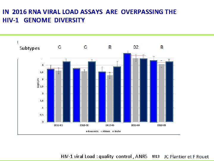 IN 2016 RNA VIRAL LOAD ASSAYS ARE OVERPASSING THE HIV-1 GENOME DIVERSITY Subtypes ANRS