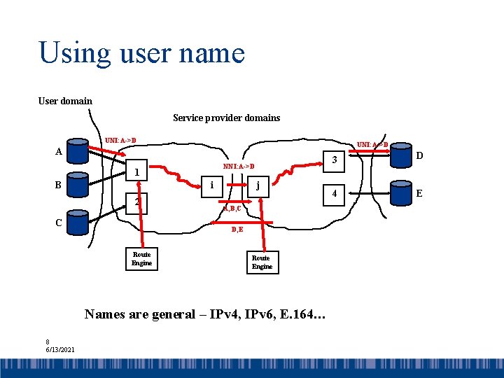 Using user name User domain Service provider domains UNI: A->D A NNI: A->D 1