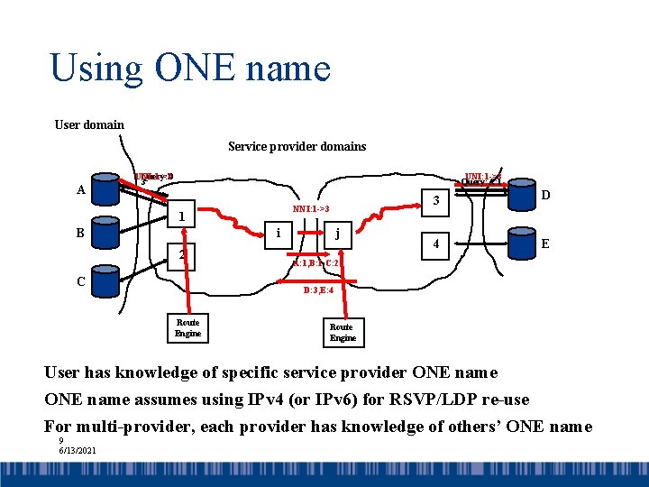 Using ONE name User domain Service provider domains A UNI: 1 ->3 Query: D