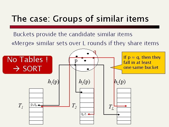 The case: Groups of similar items Buckets provide the candidate similar items «Merge» similar