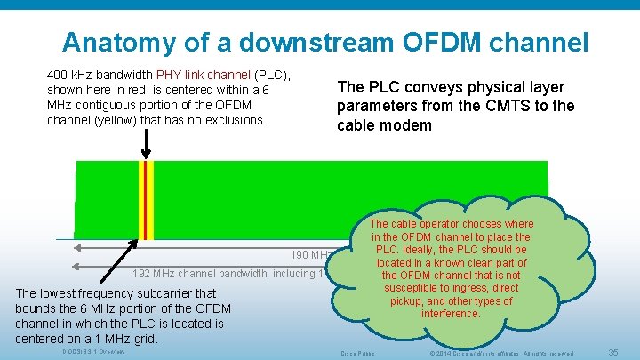 Anatomy of a downstream OFDM channel 400 k. Hz bandwidth PHY link channel (PLC),