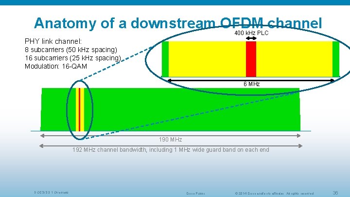 Anatomy of a downstream OFDM channel 400 k. Hz PLC PHY link channel: 8