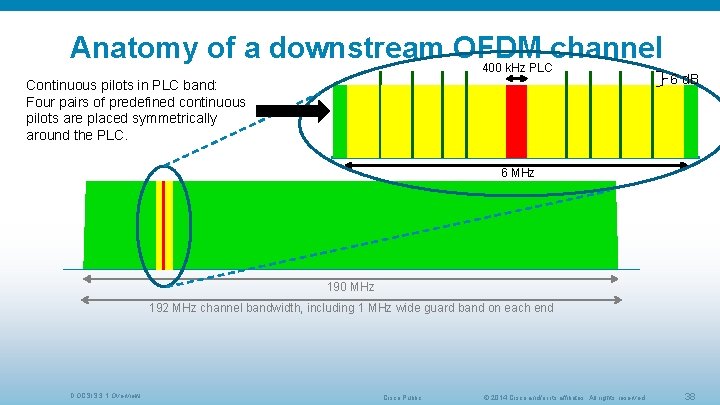 Anatomy of a downstream OFDM channel 400 k. Hz PLC Continuous pilots in PLC