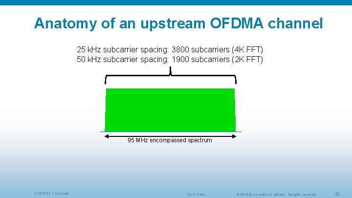 Anatomy of an upstream OFDMA channel 25 k. Hz subcarrier spacing: 3800 subcarriers (4