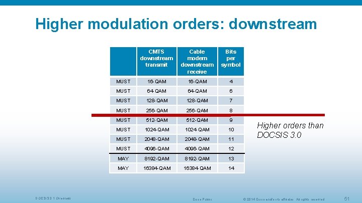 Higher modulation orders: downstream DOCSIS 3. 1 Overview CMTS downstream transmit Cable modem downstream