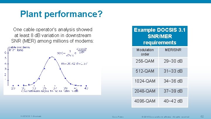 Plant performance? Example DOCSIS 3. 1 SNR/MER requirements One cable operator’s analysis showed at