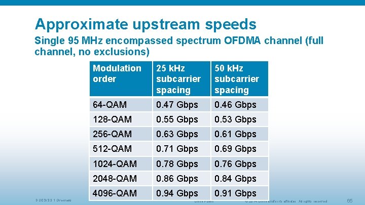 Approximate upstream speeds Single 95 MHz encompassed spectrum OFDMA channel (full channel, no exclusions)