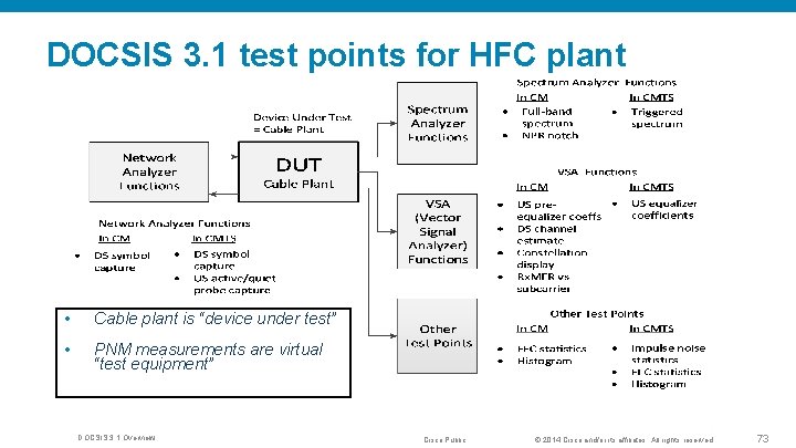 DOCSIS 3. 1 test points for HFC plant • Cable plant is “device under