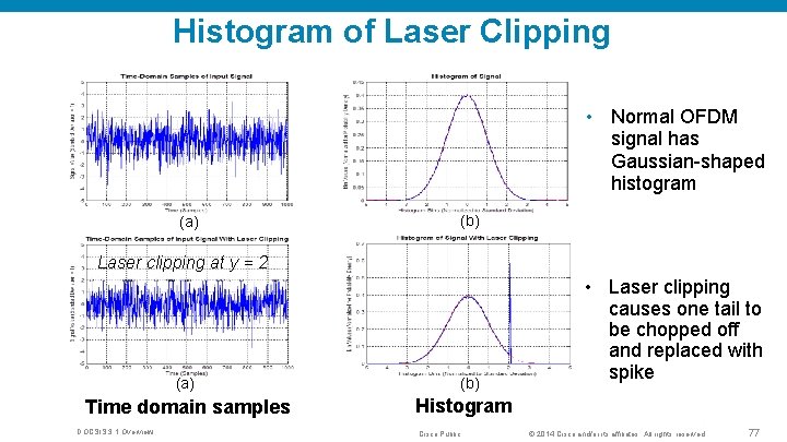 Histogram of Laser Clipping • Normal OFDM signal has Gaussian-shaped histogram (a) (b) Laser