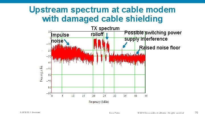 Upstream spectrum at cable modem with damaged cable shielding Impulse noise TX spectrum Possible