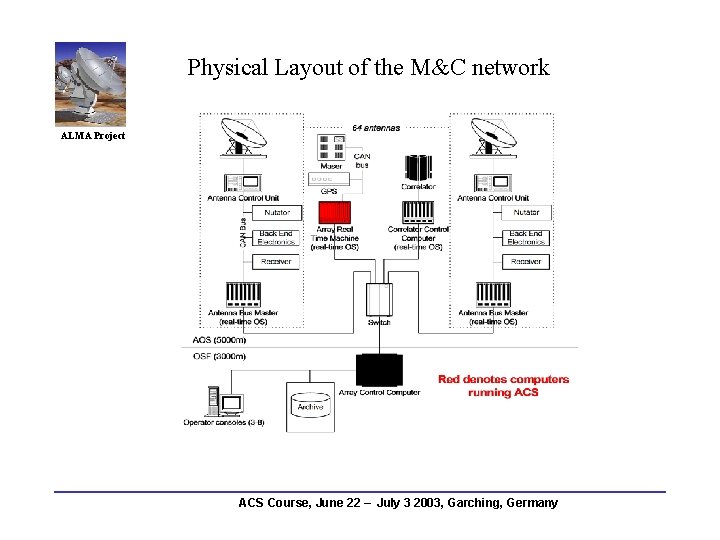 Physical Layout of the M&C network ALMA Project ACS Course, June 22 – July