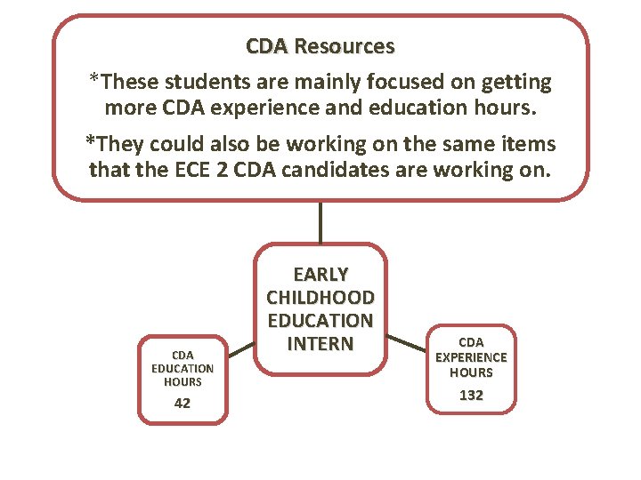 CDA Resources *These students are mainly focused on getting more CDA experience and education