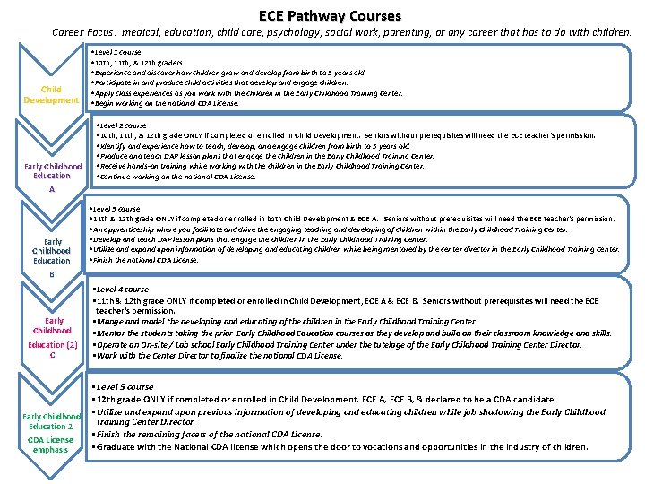 ECE Pathway Courses Career Focus: medical, education, child care, psychology, social work, parenting, or