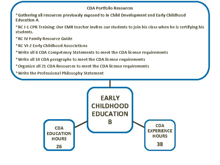CDA Portfolio Resources *Gathering all resources previously exposed to in Child Development and Early