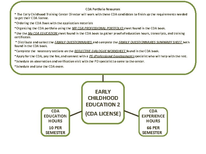 CDA Portfolio Resources * The Early Childhood Training Center Director will work with these