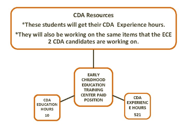CDA Resources *These students will get their CDA Experience hours. *They will also be