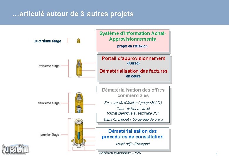 …articulé autour de 3 autres projets Quatrième étage Système d’Information Achat. Approvisionnements projet en