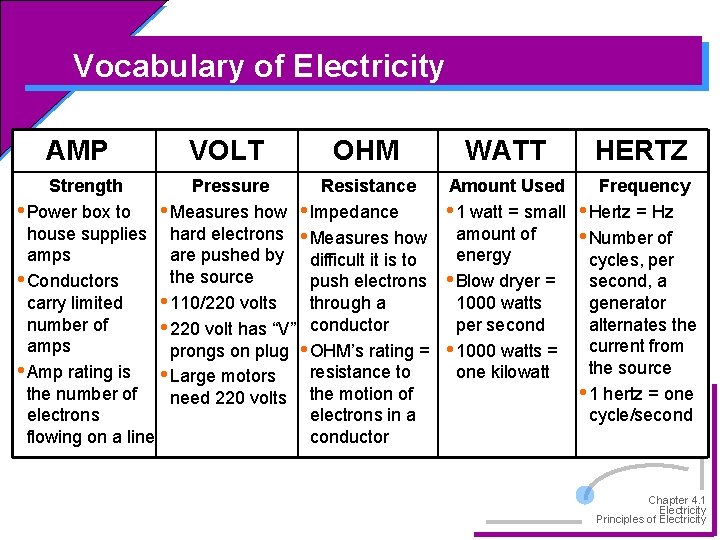 Vocabulary of Electricity AMP VOLT OHM Strength Resistance Pressure • Power box to •