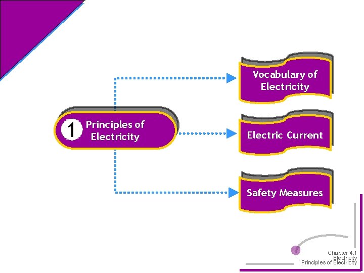 Vocabulary of Electricity 1 Principles of Electricity Electric Current Safety Measures Chapter 4. 1