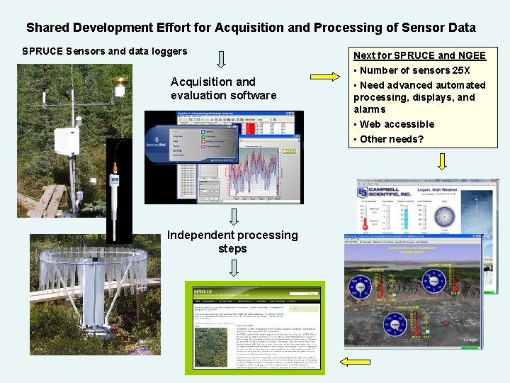 Shared Development Effort for Acquisition and Processing of Sensor Data SPRUCE Sensors and data