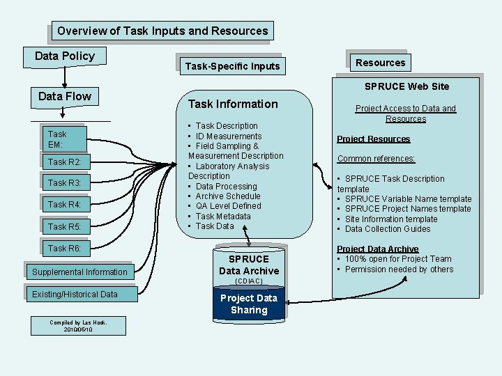 Overview of Task Inputs and Resources Data Policy Data Flow Task EM: Task R