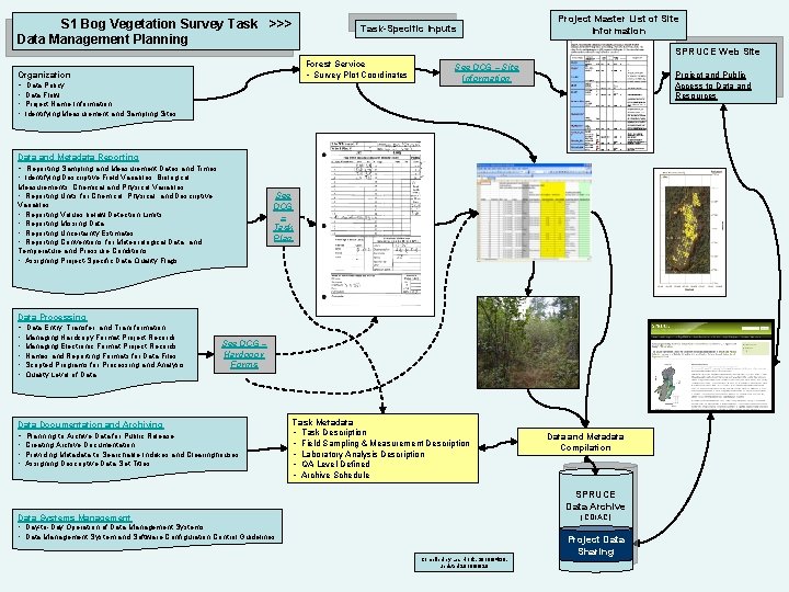 S 1 Bog Vegetation Survey Task >>> Data Management Planning Task-Specific Inputs Project Master