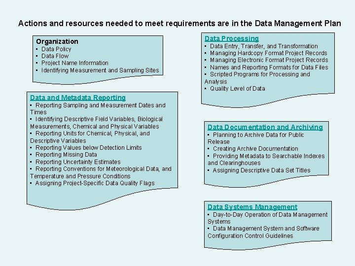 Actions and resources needed to meet requirements are in the Data Management Plan Organization