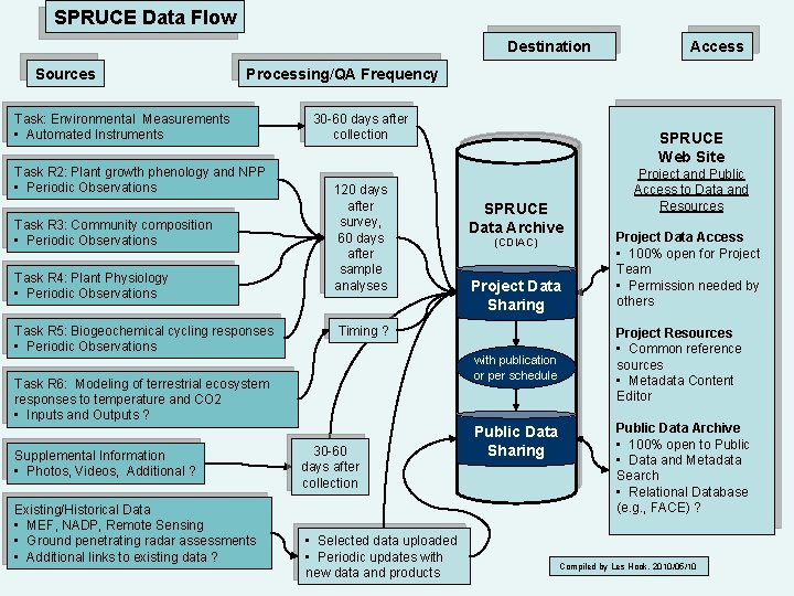 SPRUCE Data Flow Destination Sources Access Processing/QA Frequency Task: Environmental Measurements • Automated Instruments