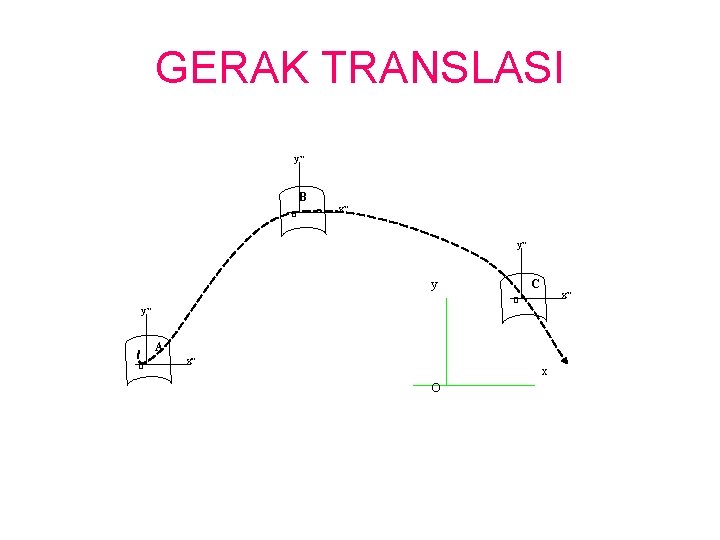 GERAK TRANSLASI y” B O x” y” y C x” O y” A O