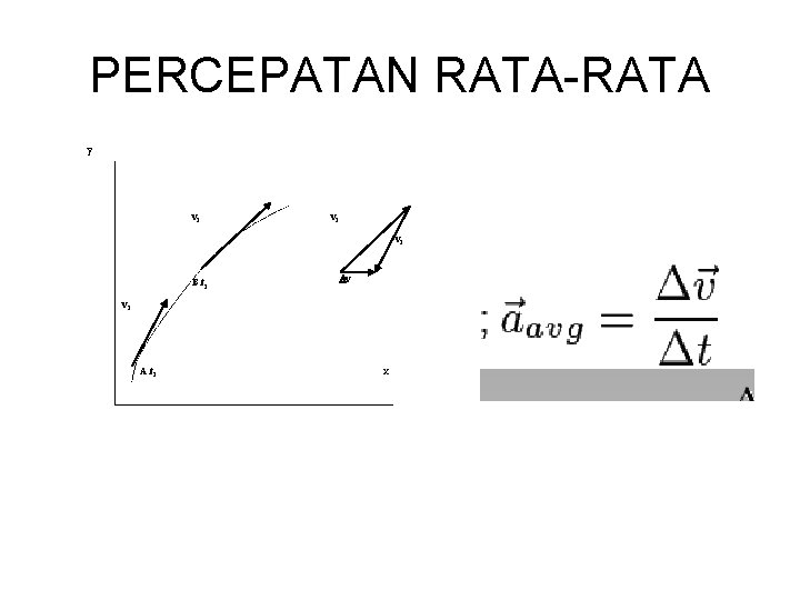 PERCEPATAN RATA-RATA y v 2 -v 1 B. t 2 v v 1 A.