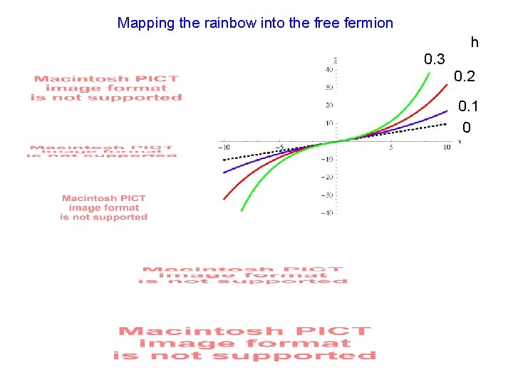 Mapping the rainbow into the free fermion h 0. 3 0. 2 0. 1