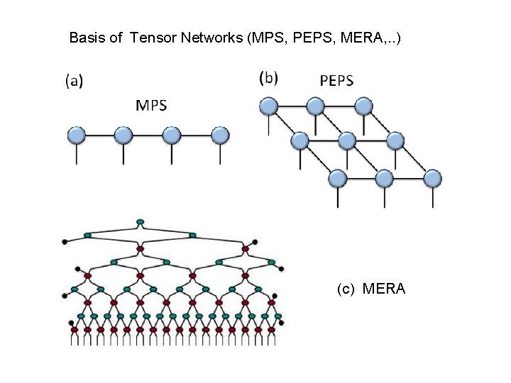 Basis of Tensor Networks (MPS, PEPS, MERA, . . ) (c) MERA 