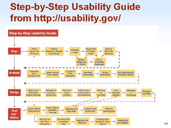 CHAPTER 4 Evaluating interface Designs Designing the User