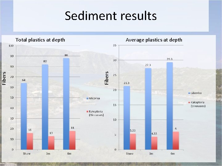 Sediment results Average plastics at depth Fibers Total plastics at depth 