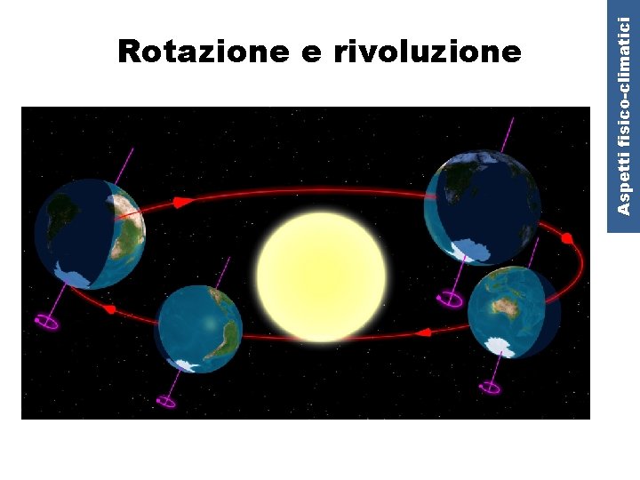 Aspetti fisico-climatici Rotazione e rivoluzione 