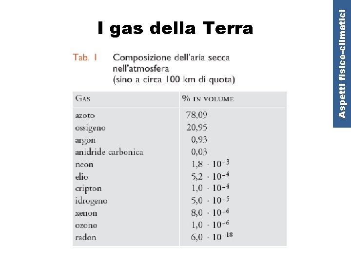 Aspetti fisico-climatici I gas della Terra 