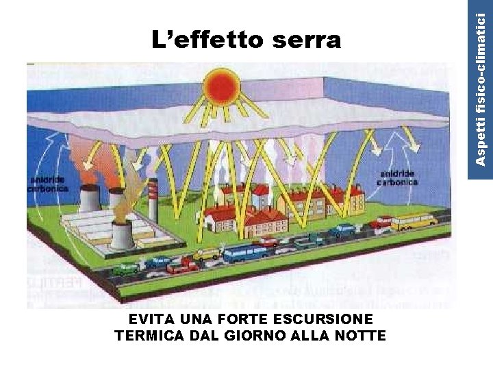 EVITA UNA FORTE ESCURSIONE TERMICA DAL GIORNO ALLA NOTTE Aspetti fisico-climatici L’effetto serra 