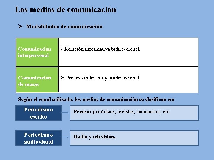 Los medios de comunicación Ø Modalidades de comunicación Comunicación interpersonal ØRelación informativa bidireccional. Comunicación