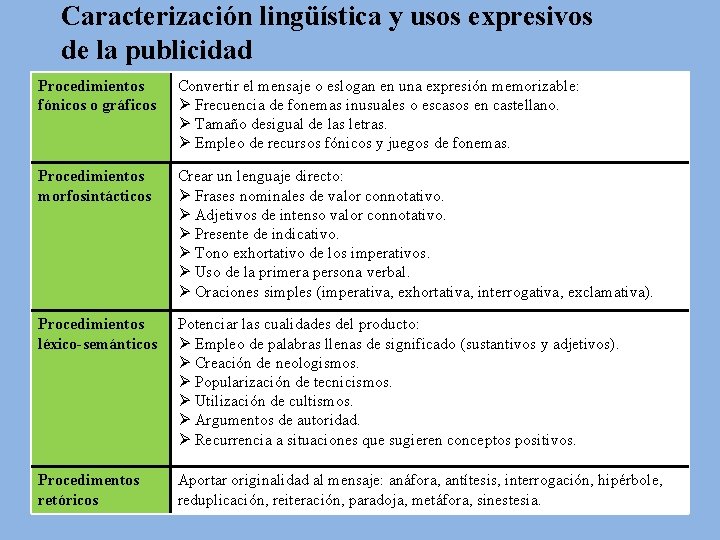 Caracterización lingüística y usos expresivos de la publicidad Procedimientos fónicos o gráficos Convertir el