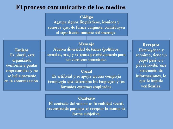 El proceso comunicativo de los medios Código Agrupa signos lingüísticos, icónicos y sonoros que,