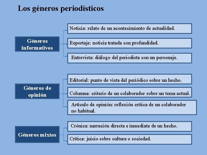 Los géneros periodísticos Noticia: relato de un acontecimiento de actualidad. Géneros informativos Reportaje: noticia