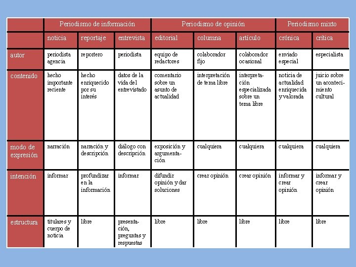 Periodismo de información Periodismo de opinión Periodismo mixto noticia reportaje entrevista editorial columna artículo