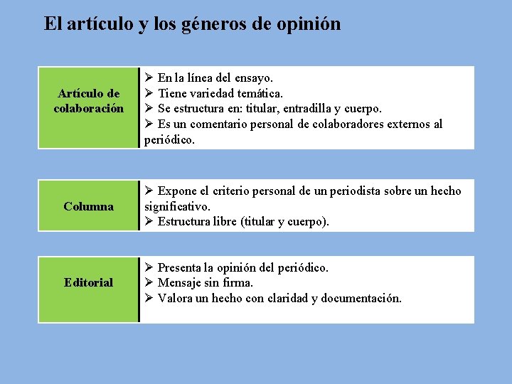 El artículo y los géneros de opinión Artículo de colaboración Ø En la línea