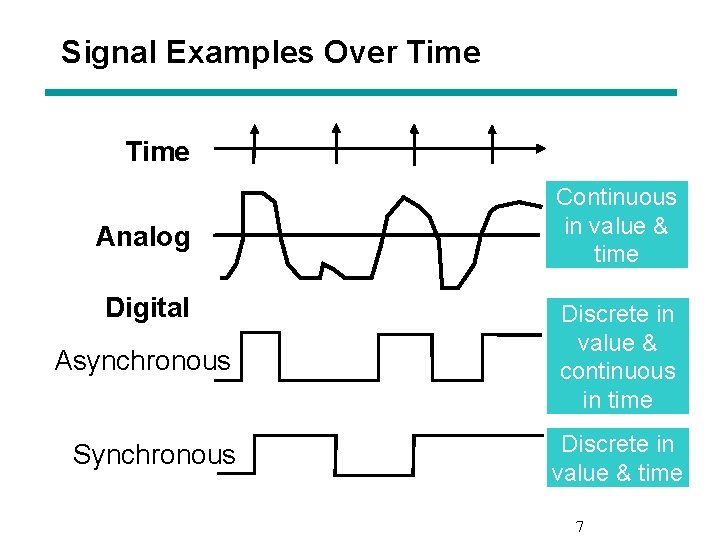 Signal Examples Over Time Analog Digital Asynchronous Synchronous Continuous in value & time Discrete